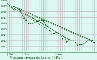 Graphe de la pression atmosphrique prvue pour Saint-Ennemond