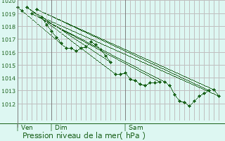 Graphe de la pression atmosphrique prvue pour Bellac