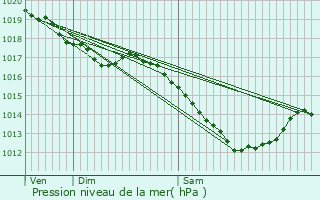 Graphe de la pression atmosphrique prvue pour Vagney