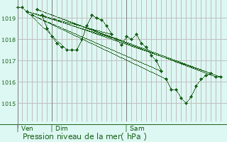 Graphe de la pression atmosphrique prvue pour Feytiat