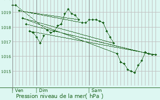 Graphe de la pression atmosphrique prvue pour Lignerolles