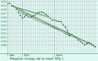 Graphe de la pression atmosphrique prvue pour Forcalquier