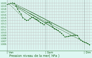 Graphe de la pression atmosphrique prvue pour Snarens