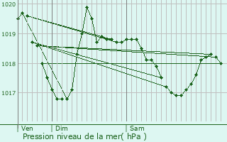 Graphe de la pression atmosphrique prvue pour Leschres