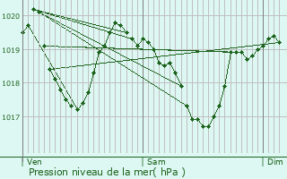 Graphe de la pression atmosphrique prvue pour Blye