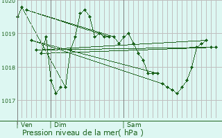 Graphe de la pression atmosphrique prvue pour Bellecombe