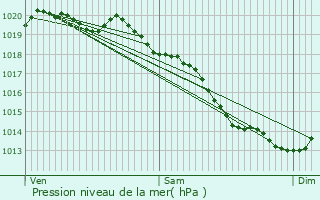 Graphe de la pression atmosphrique prvue pour Coutances