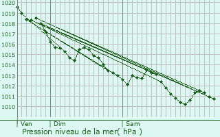 Graphe de la pression atmosphrique prvue pour Cubzac-les-Ponts