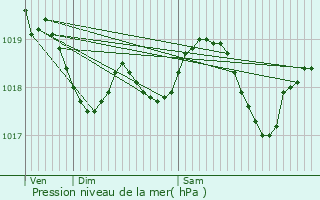 Graphe de la pression atmosphrique prvue pour Lavrune