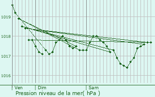 Graphe de la pression atmosphrique prvue pour Narbonne