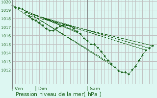 Graphe de la pression atmosphrique prvue pour Sillegny