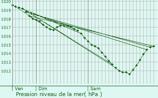 Graphe de la pression atmosphrique prvue pour Pagny-sur-Moselle