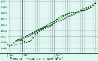 Graphe de la pression atmosphrique prvue pour Flamanville