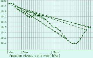 Graphe de la pression atmosphrique prvue pour Rezonville