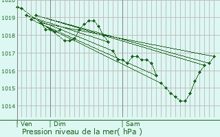 Graphe de la pression atmosphrique prvue pour Champagnolles