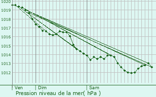 Graphe de la pression atmosphrique prvue pour Couture-d