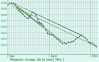 Graphe de la pression atmosphrique prvue pour Wervicq-Sud