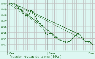 Graphe de la pression atmosphrique prvue pour Ames