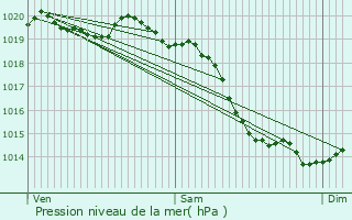 Graphe de la pression atmosphrique prvue pour Conteville