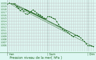 Graphe de la pression atmosphrique prvue pour Saint-Ambroix