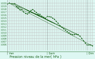 Graphe de la pression atmosphrique prvue pour Les Salles-du-Gardon