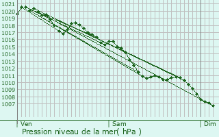 Graphe de la pression atmosphrique prvue pour Marvejols