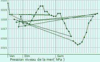 Graphe de la pression atmosphrique prvue pour Sisteron