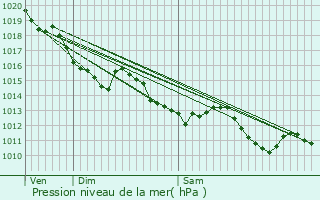 Graphe de la pression atmosphrique prvue pour Parempuyre