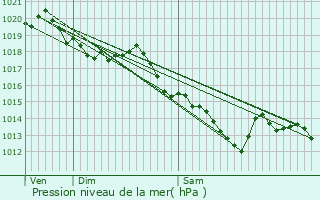 Graphe de la pression atmosphrique prvue pour Costaros