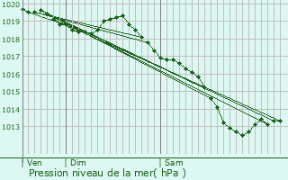 Graphe de la pression atmosphrique prvue pour Saint-Juvat