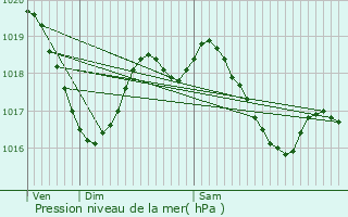 Graphe de la pression atmosphrique prvue pour Saint-Christophe-en-Bresse