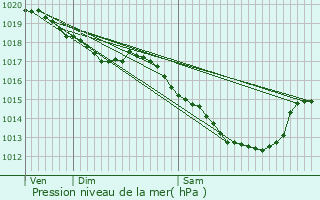 Graphe de la pression atmosphrique prvue pour Reffroy