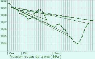 Graphe de la pression atmosphrique prvue pour Le Taillan-Mdoc