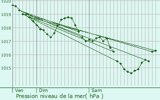 Graphe de la pression atmosphrique prvue pour La Couronne