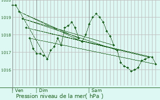 Graphe de la pression atmosphrique prvue pour Luzy