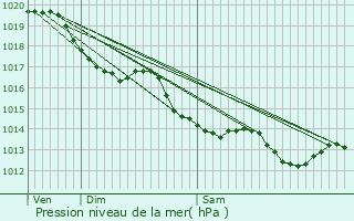 Graphe de la pression atmosphrique prvue pour Maisonnay