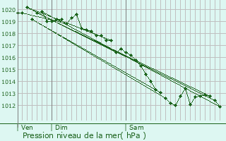 Graphe de la pression atmosphrique prvue pour Saint-Martin-d