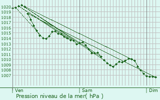 Graphe de la pression atmosphrique prvue pour Juillan