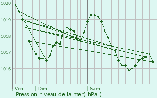 Graphe de la pression atmosphrique prvue pour Toulon-sur-Arroux