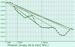 Graphe de la pression atmosphrique prvue pour Puilboreau