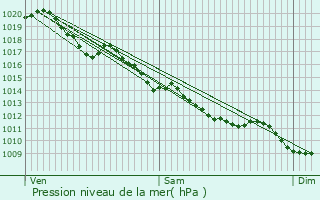 Graphe de la pression atmosphrique prvue pour Saint-Angel