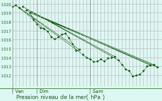 Graphe de la pression atmosphrique prvue pour Le Chteau-d