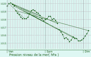 Graphe de la pression atmosphrique prvue pour Messem