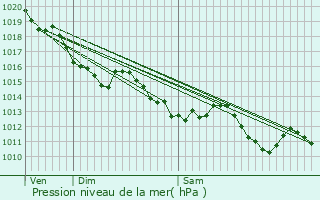 Graphe de la pression atmosphrique prvue pour Bayon-sur-Gironde