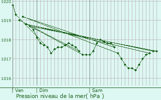 Graphe de la pression atmosphrique prvue pour Saint-Laurent-de-la-Salanque