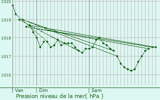 Graphe de la pression atmosphrique prvue pour Pzilla-la-Rivire