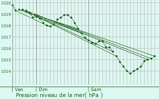 Graphe de la pression atmosphrique prvue pour Machecoul