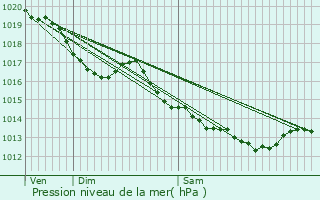 Graphe de la pression atmosphrique prvue pour Argenton-sur-Creuse