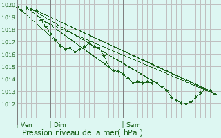 Graphe de la pression atmosphrique prvue pour Usson-du-Poitou