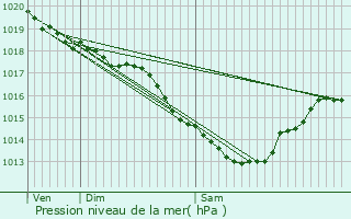 Graphe de la pression atmosphrique prvue pour Steenvoorde